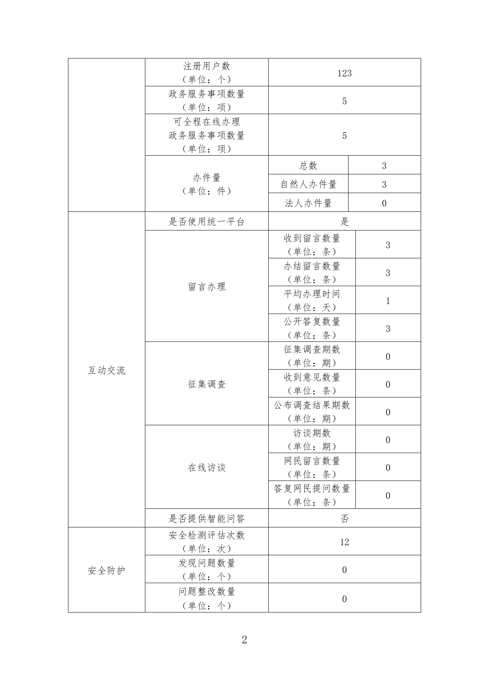 2022年政府网站年度报表（国办系统生成版本）_01.png